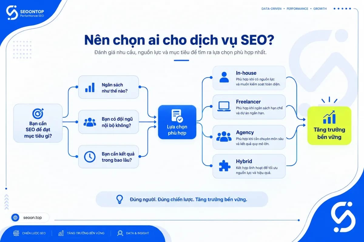 Cây quyết định chọn in-house, freelancer hoặc agency