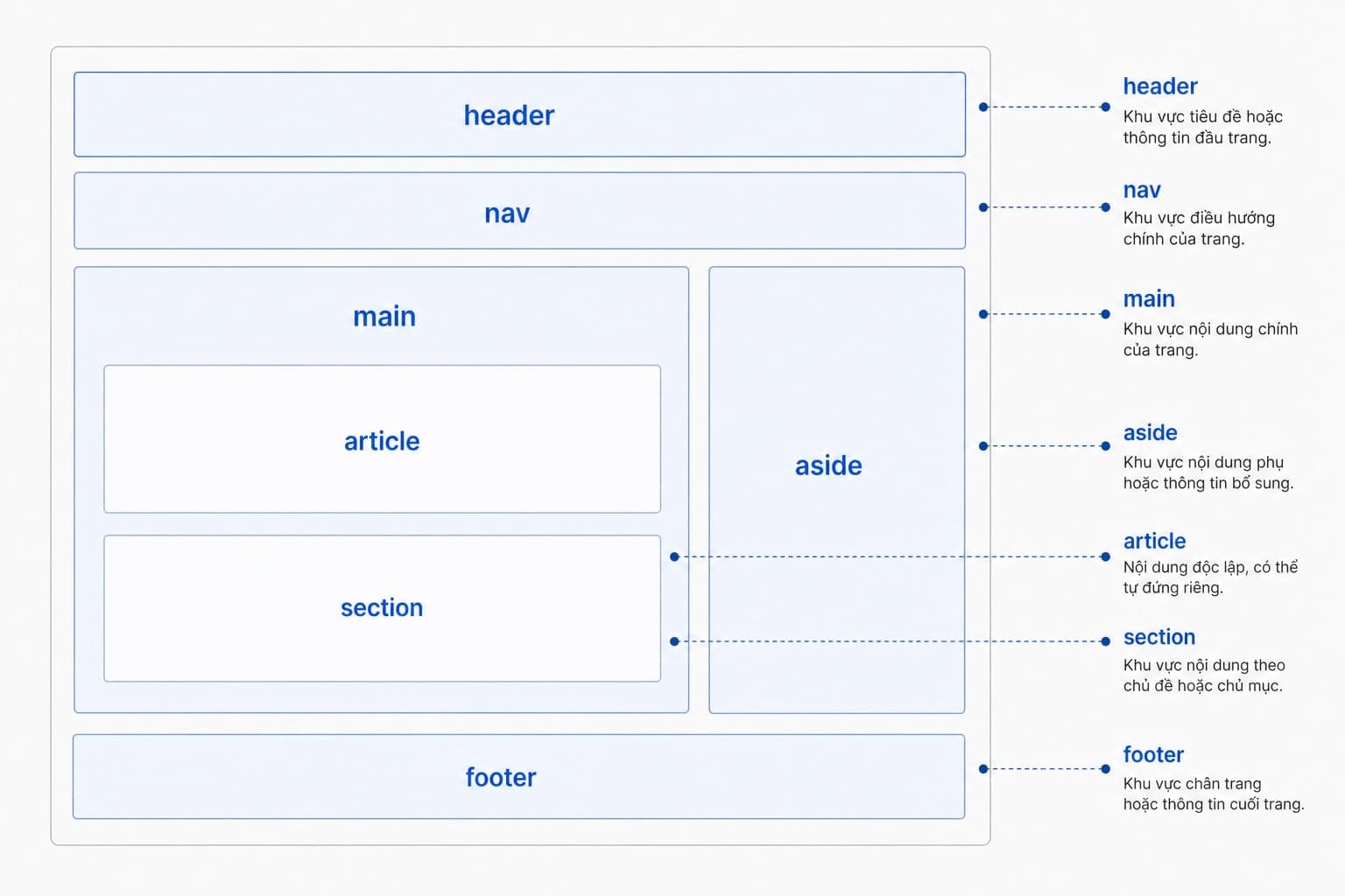 Sơ đồ bố cục trang web semantic HTML