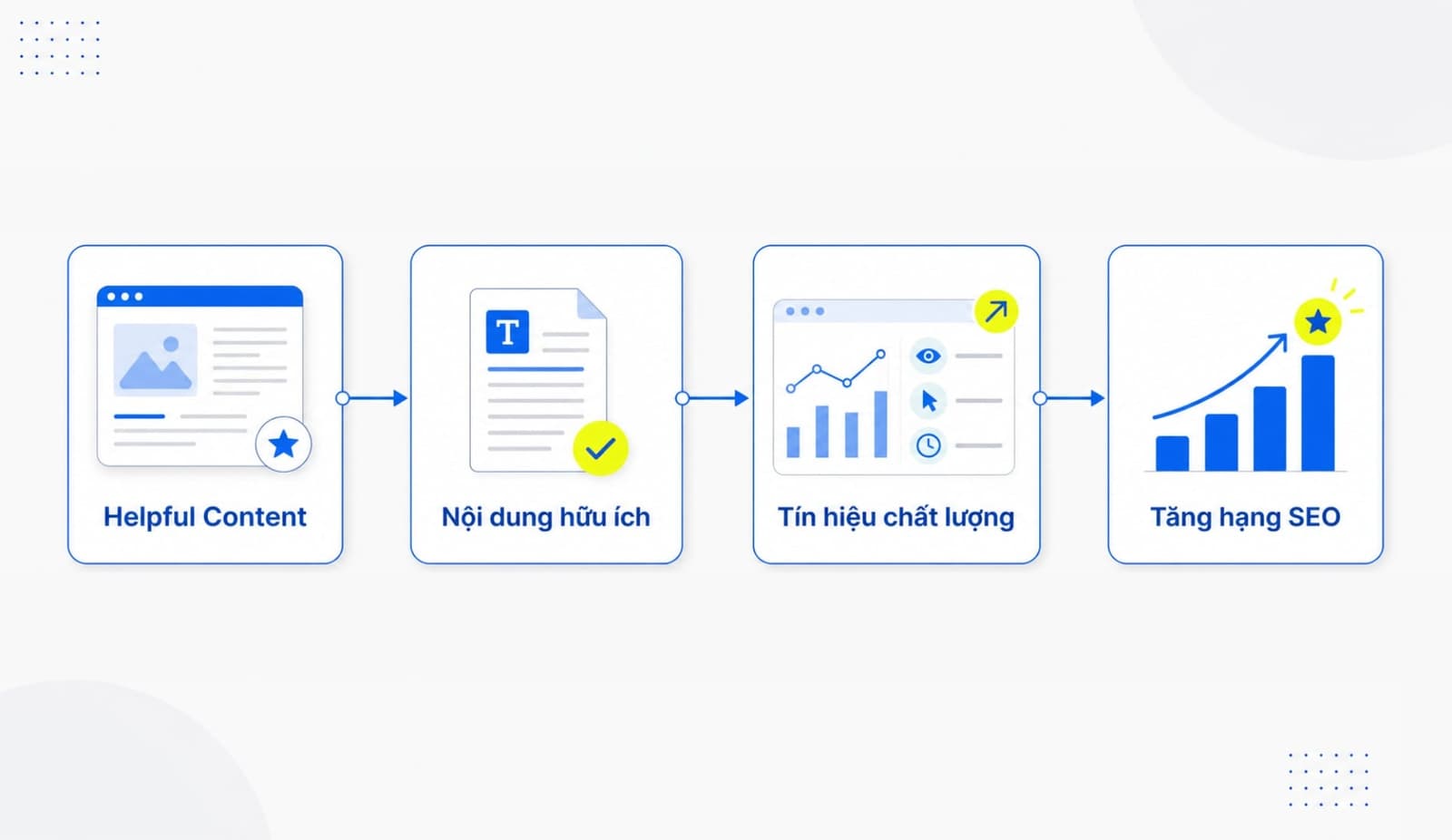Google Helpful Content ưu tiên những nội dung được tạo ra chủ yếu để giúp người đọc