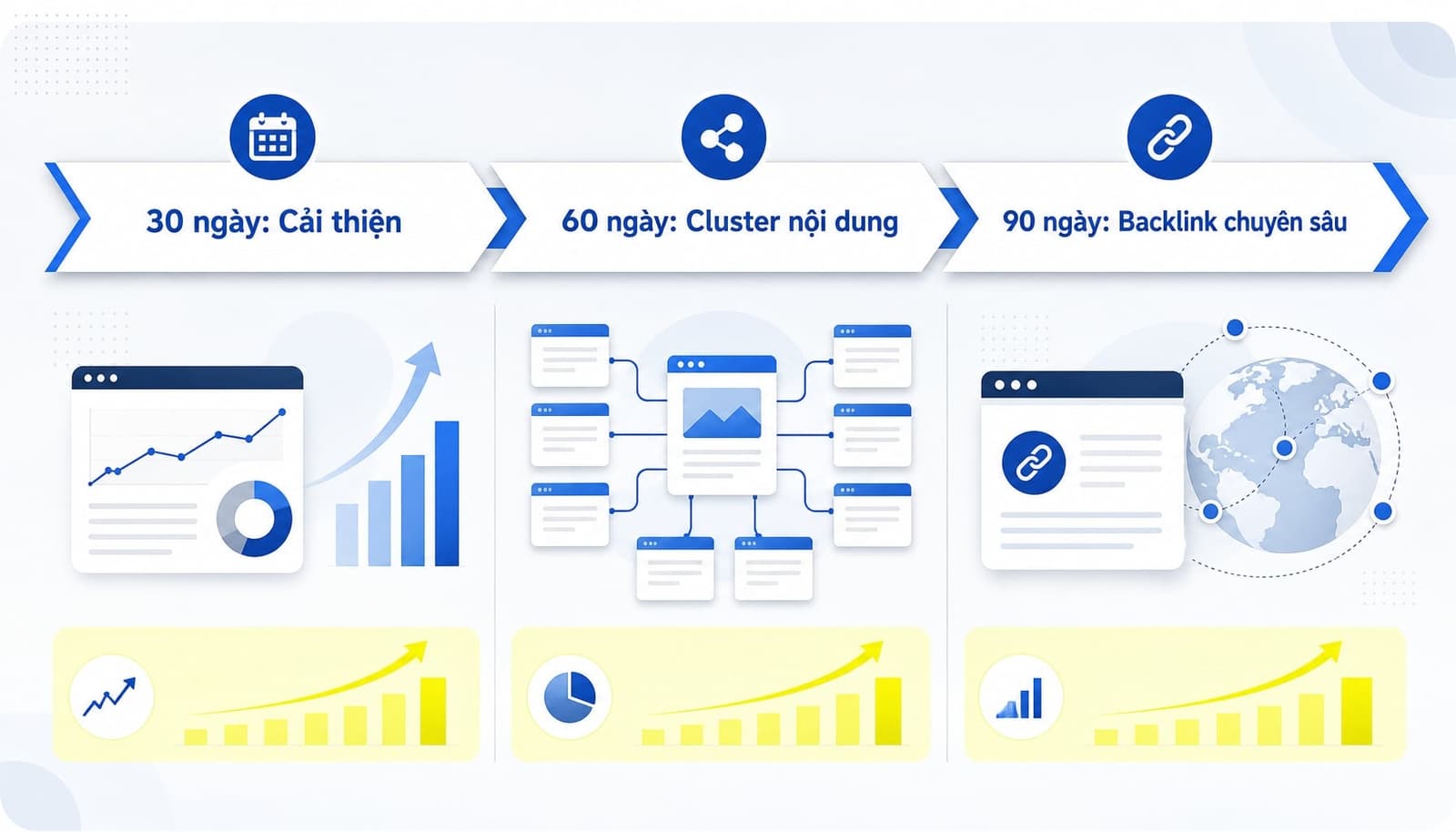 Roadmap 30-60-90 ngày từ dữ liệu keyword gap, content gap và backlink gap