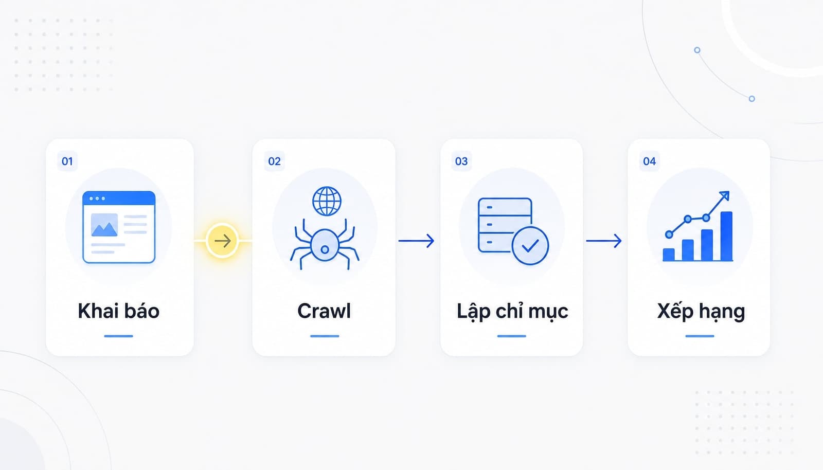 Sơ đồ submit website lên Google và quá trình crawl index rank