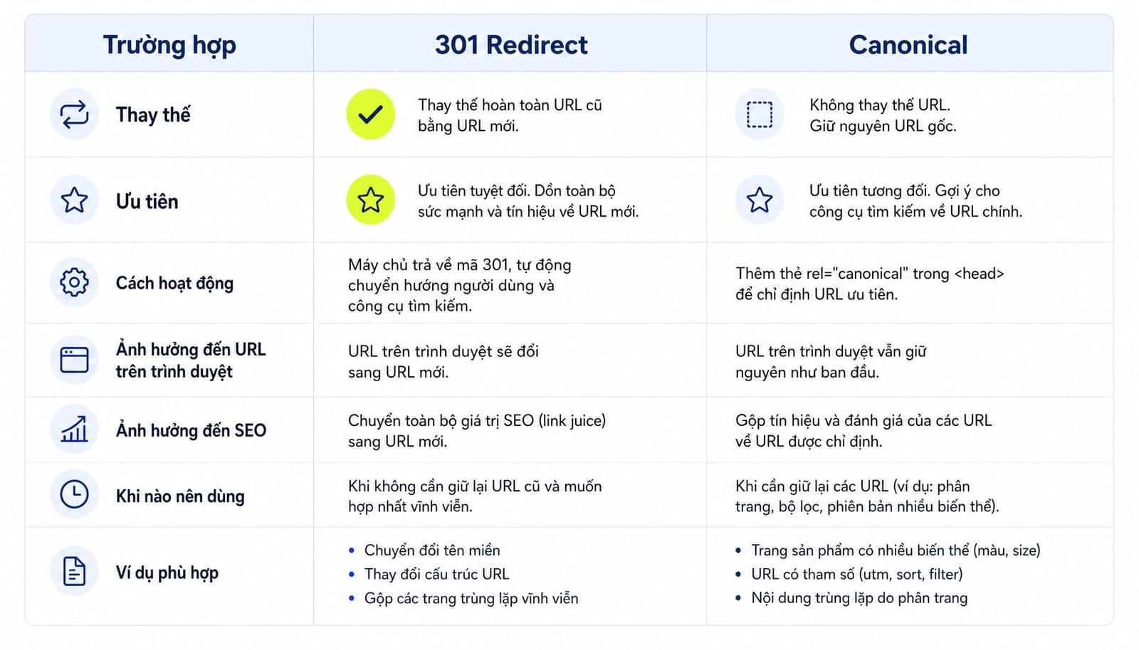 Dùng 301 redirect hoặc canonical khi URL cũ có phiên bản thay thế