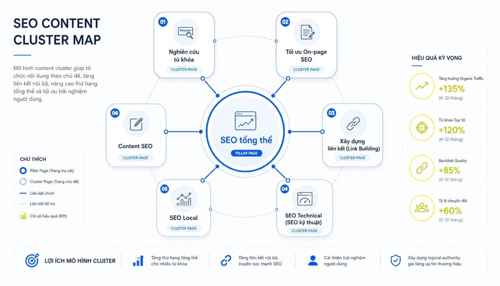 Topic Cluster Là Gì? Hướng Dẫn Xây Dựng Cụm Chủ Đề Trong SEO