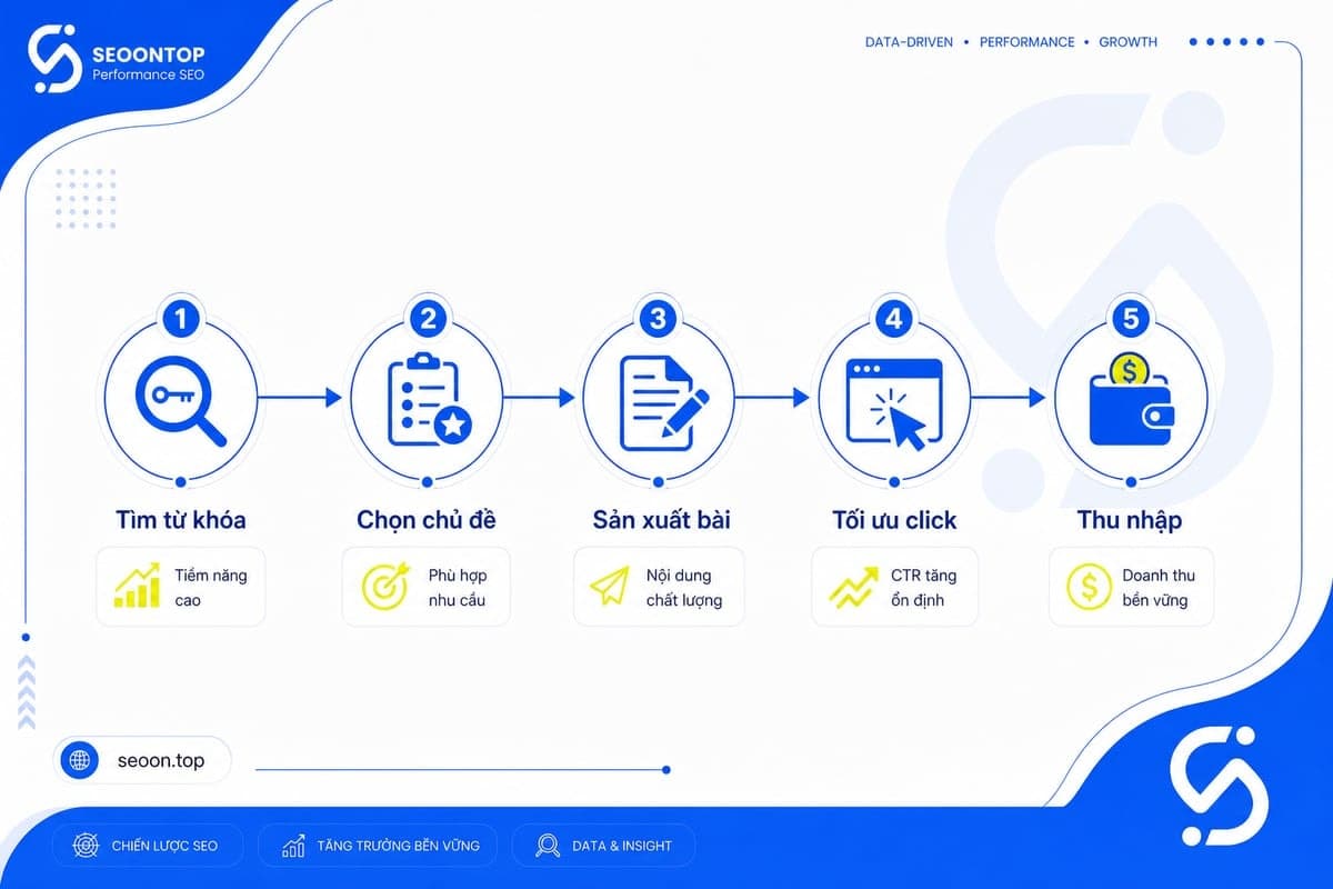 Cách content farm hoạt động theo 5 bước