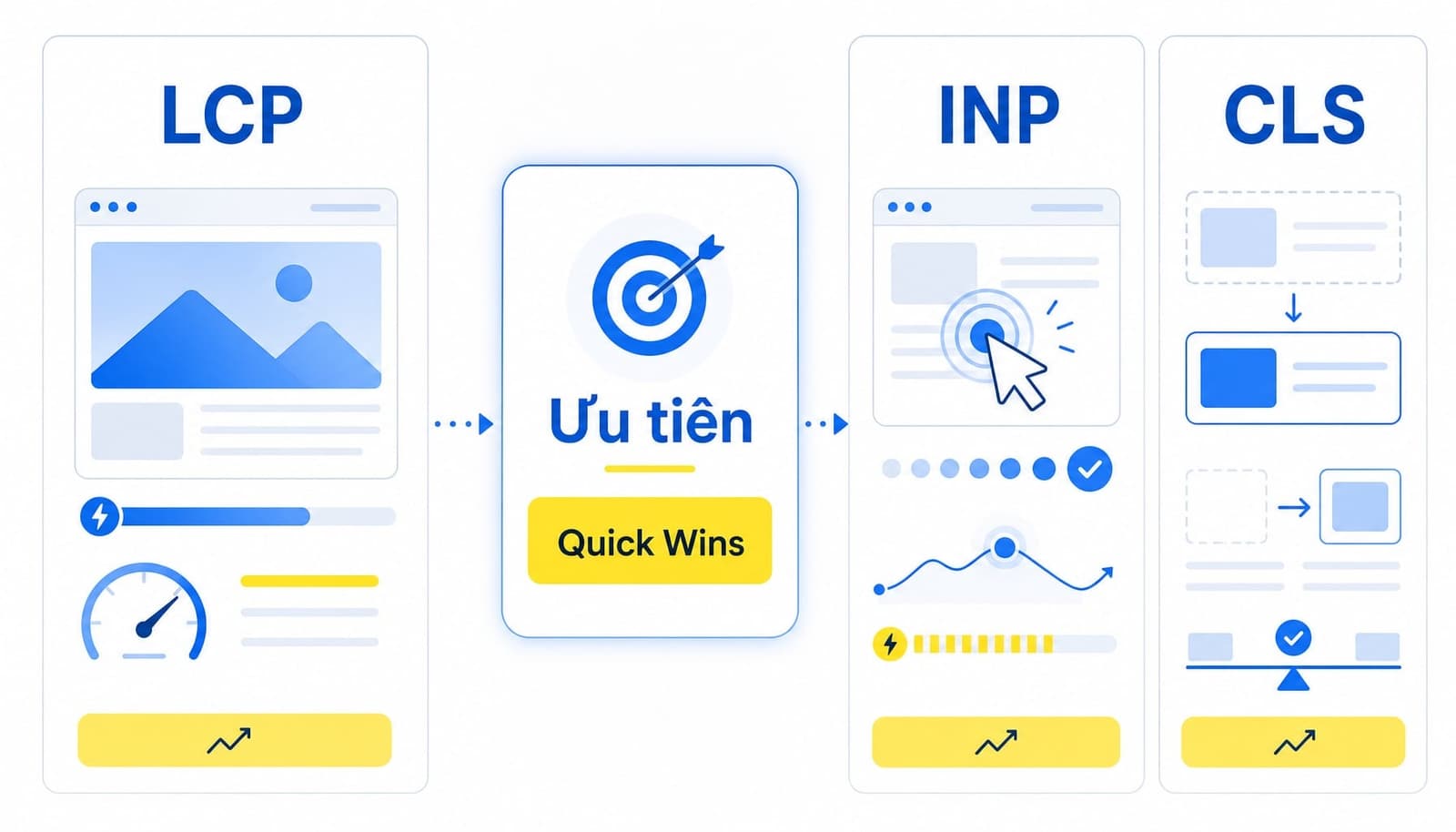 Nếu mục tiêu là cải thiện LCP, hãy bắt đầu từ phần nội dung lớn nhất ở màn hình đầu