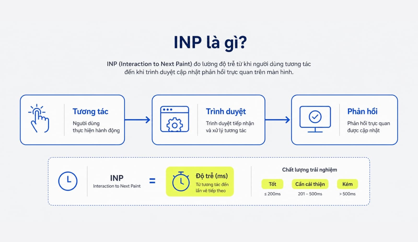 INP là chỉ số đo độ phản hồi của website