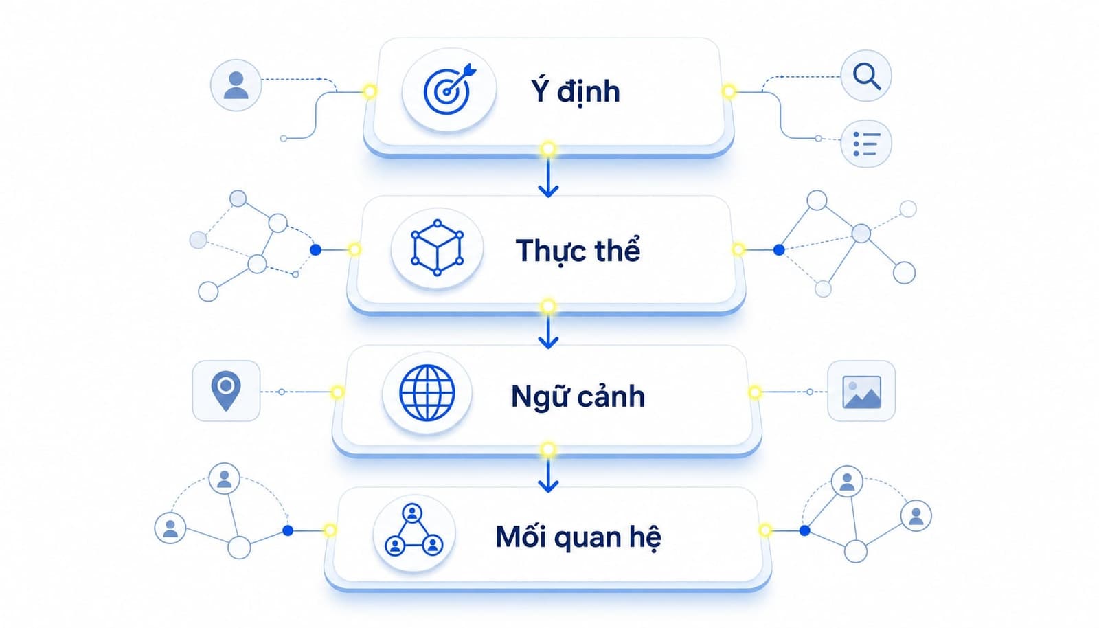 Semantic SEO là gì? Cách tối ưu nội dung theo ngữ cảnh hiệu quả