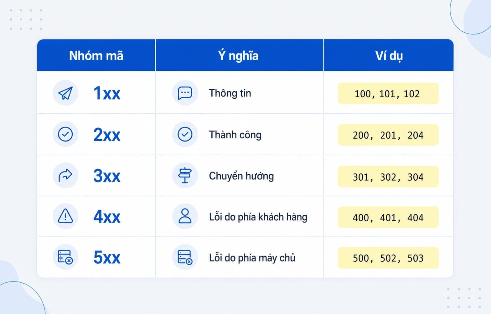 bảng phân loại 5 nhóm http status code 1xx 2xx 3xx 4xx 5xx