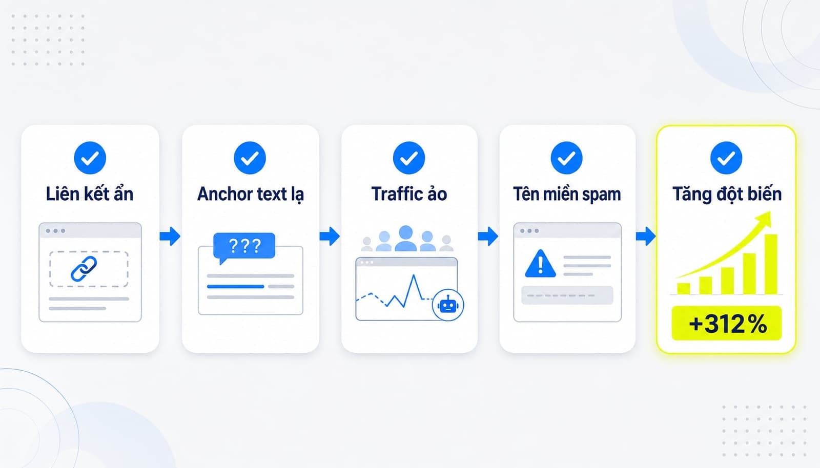 Checklist 5 dấu hiệu nhận biết backlink không tự nhiên