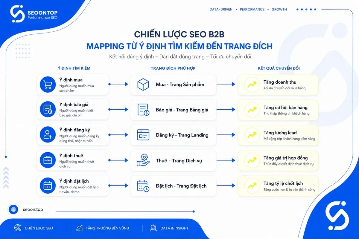 Sơ đồ mapping transactional keywords với landing page, service page, product page, pricing page