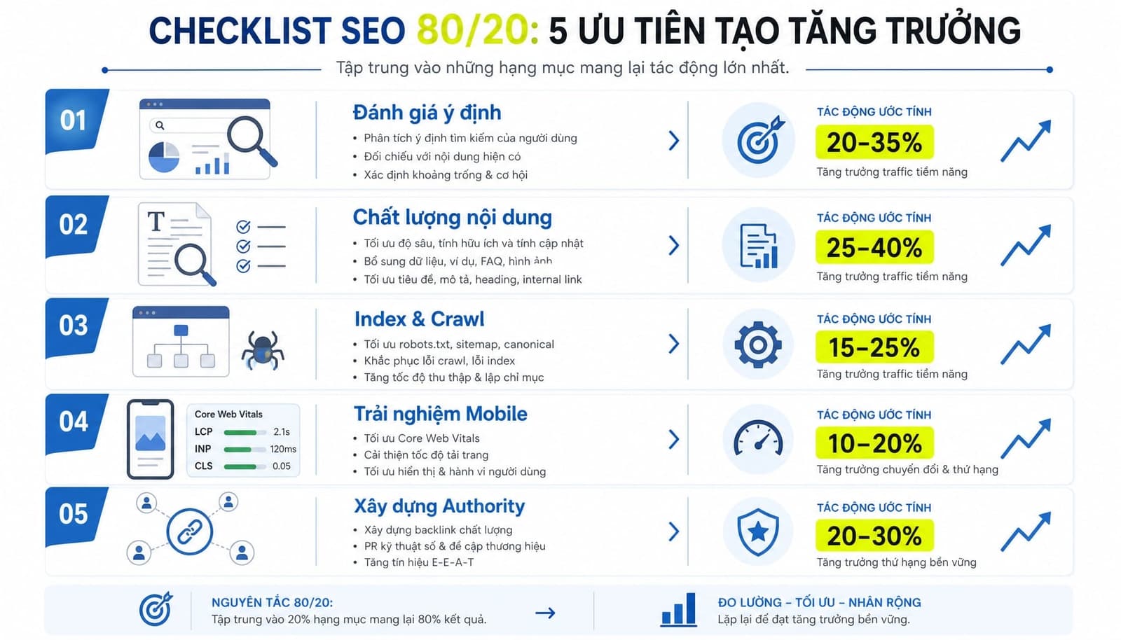 Checklist 80/20 gồm 5 bước ưu tiên theo thứ tự