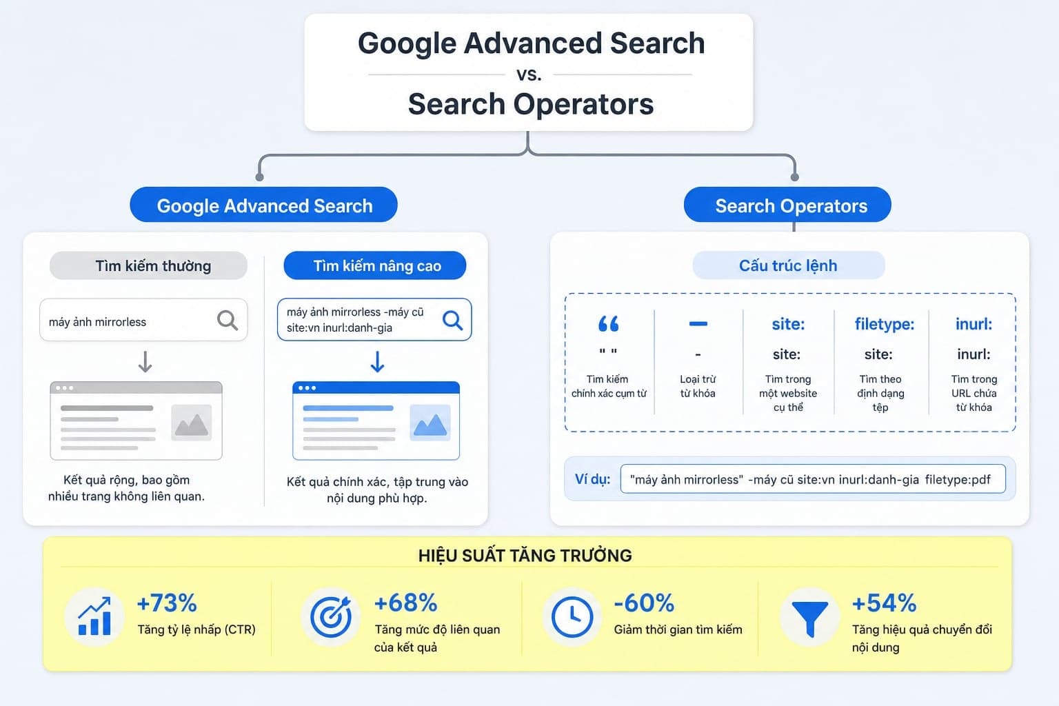 Điểm khác nhau giữa Google Advanced Search và Search Operators