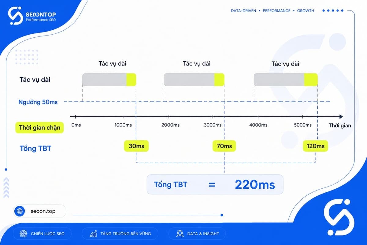 Cách tính total blocking time đơn giản