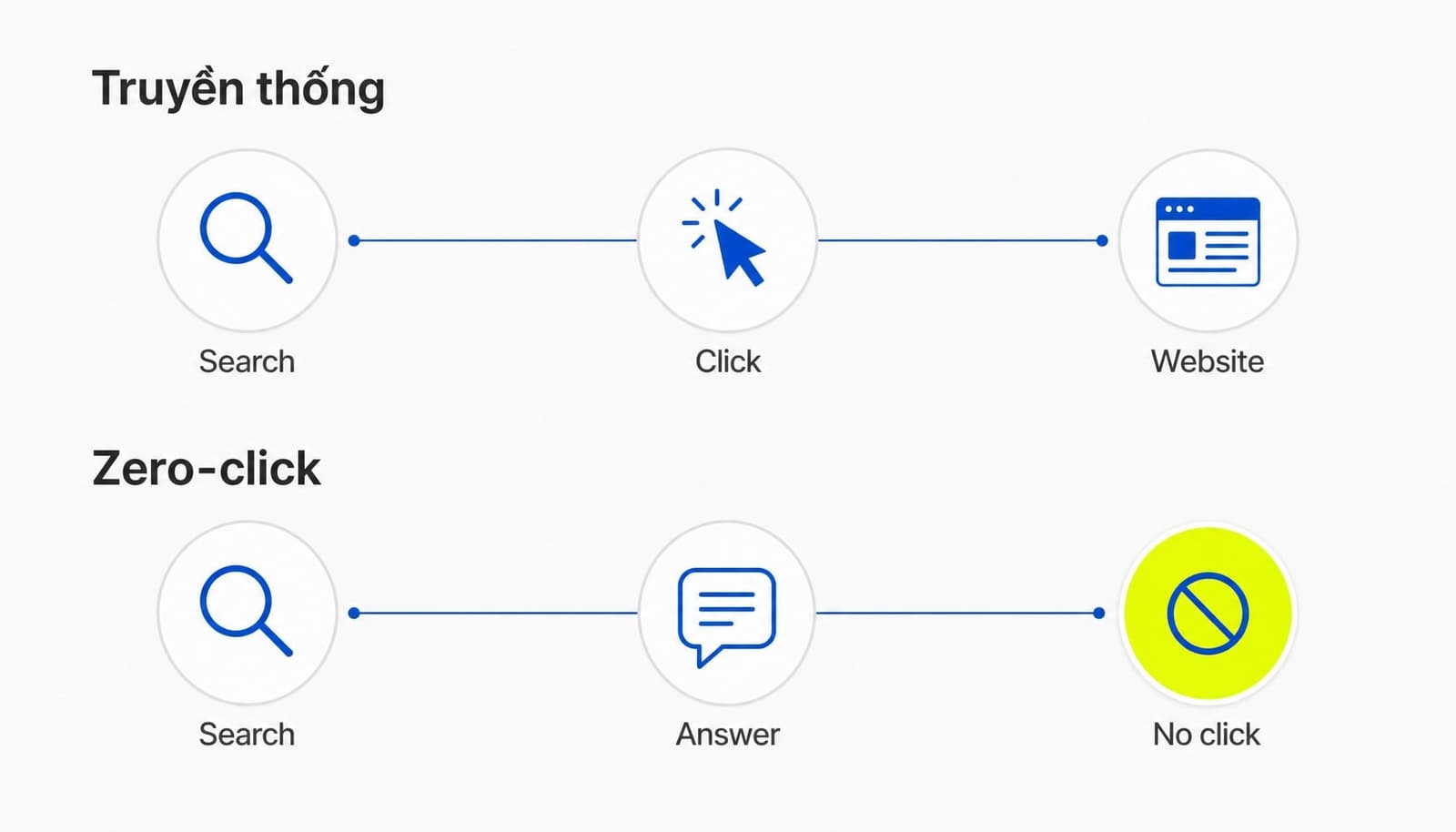 Zero-click search trở thành mặc định mới của tìm kiếm