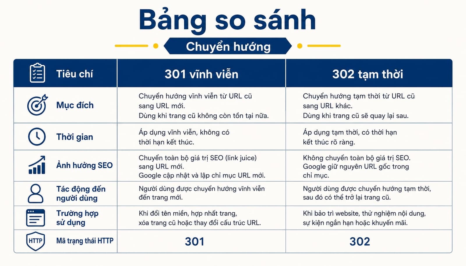 Bảng so sánh chuyển hướng 301 và 302