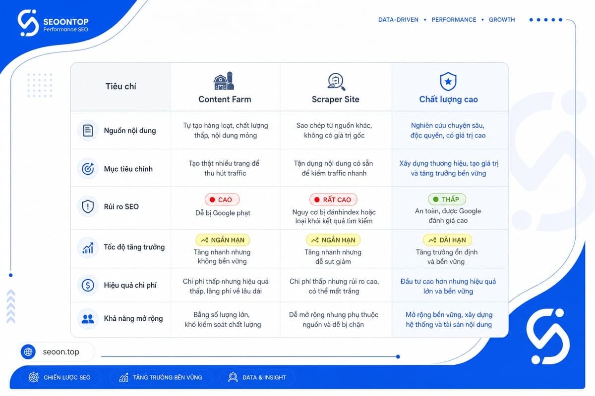 Content farm vs scraper site và website nội dung bình thường