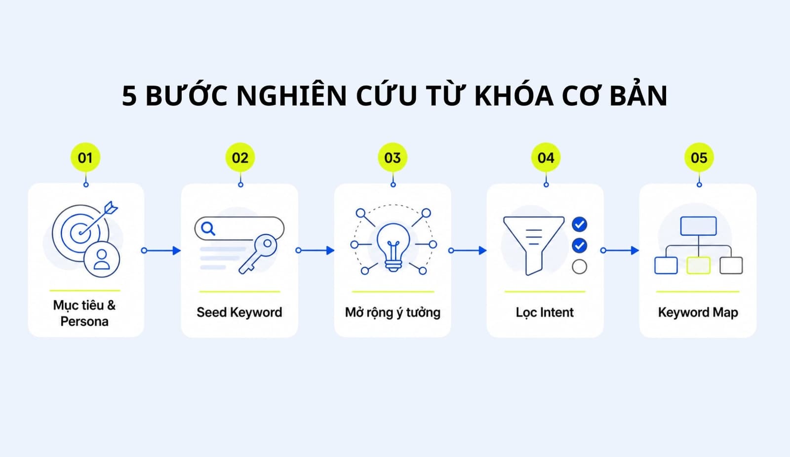 Sơ đồ quy trình 5 bước nghiên cứu từ khóa
