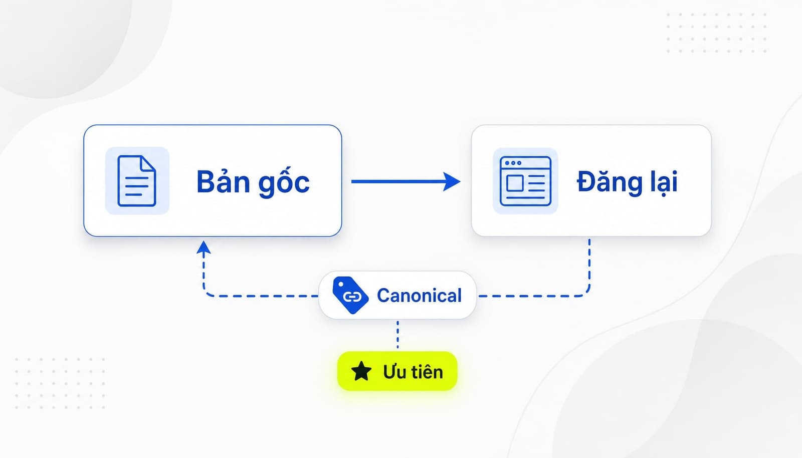 Duplicate content và canonical tag trong content syndication