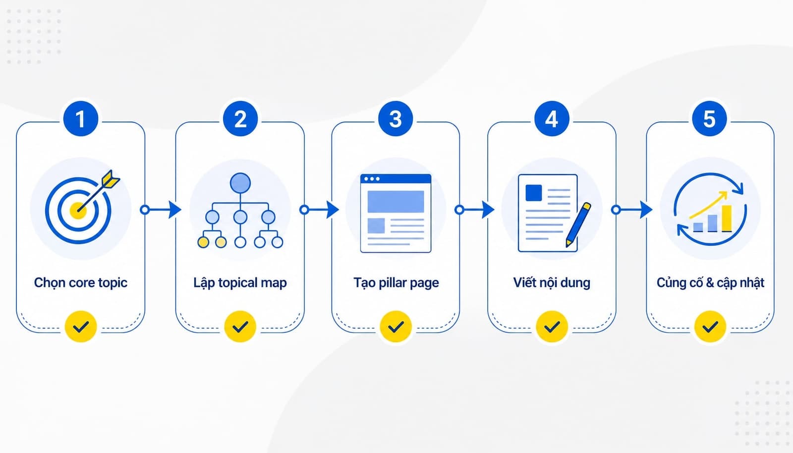 Framework 5 bước xây dựng Topical Authority cho website