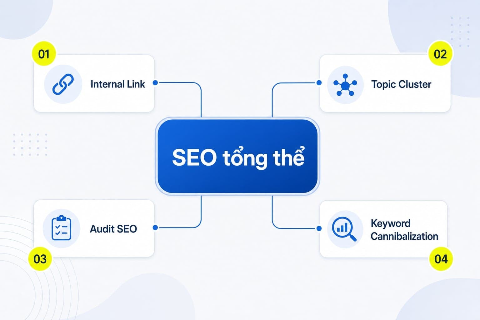 Sơ đồ cornerstone content trong cấu trúc website