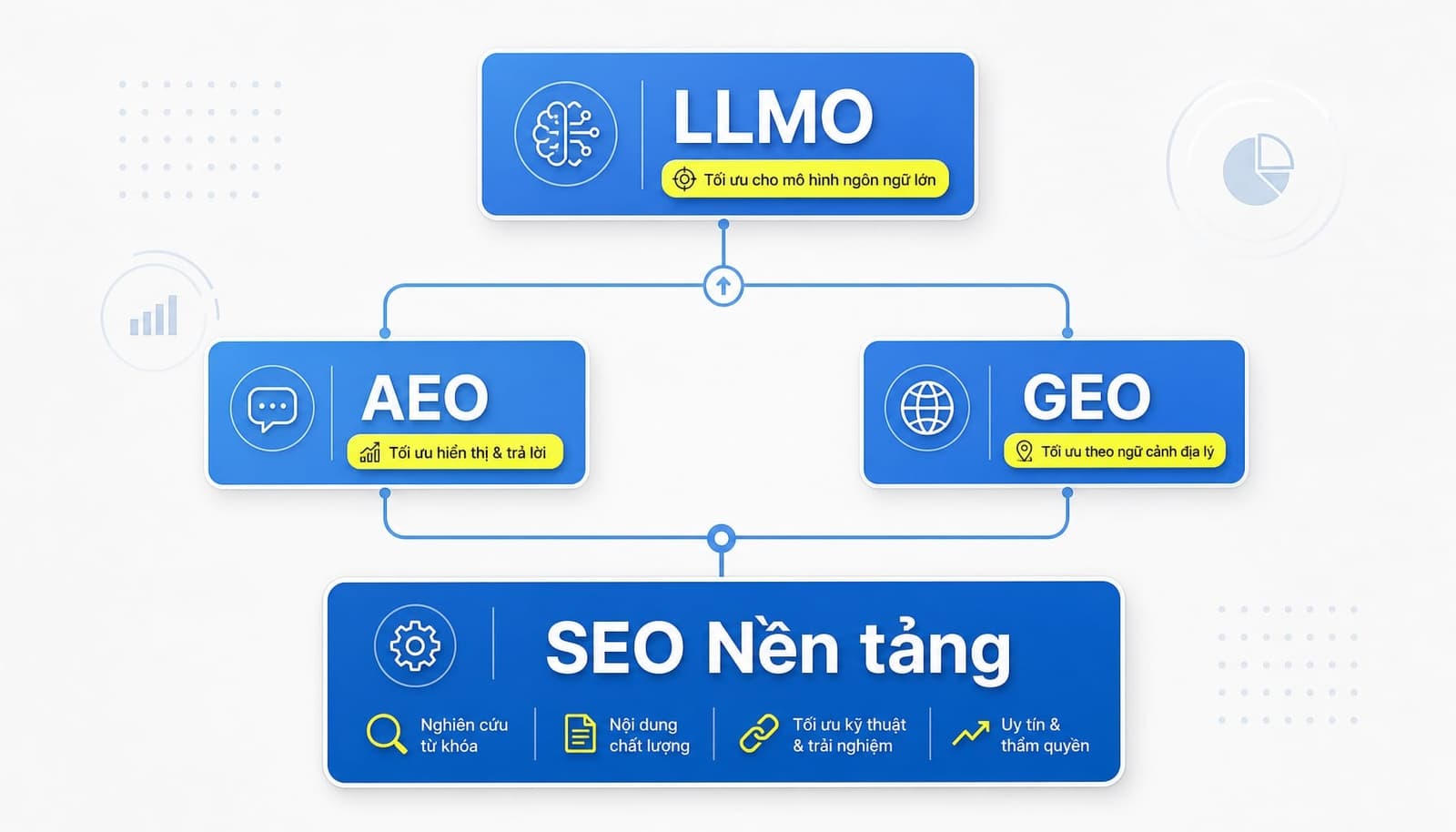 GEO, AEO, LLMO: Nên hiểu là các lớp tối ưu liên quan