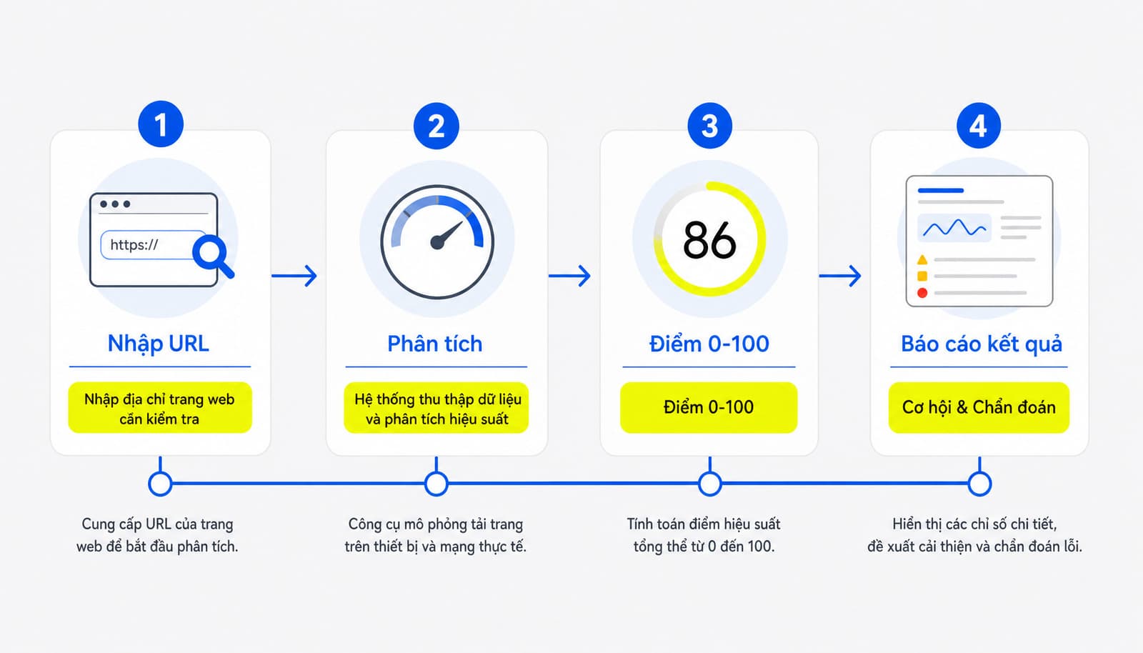 Quy trình cách đọc báo cáo PageSpeed Insights