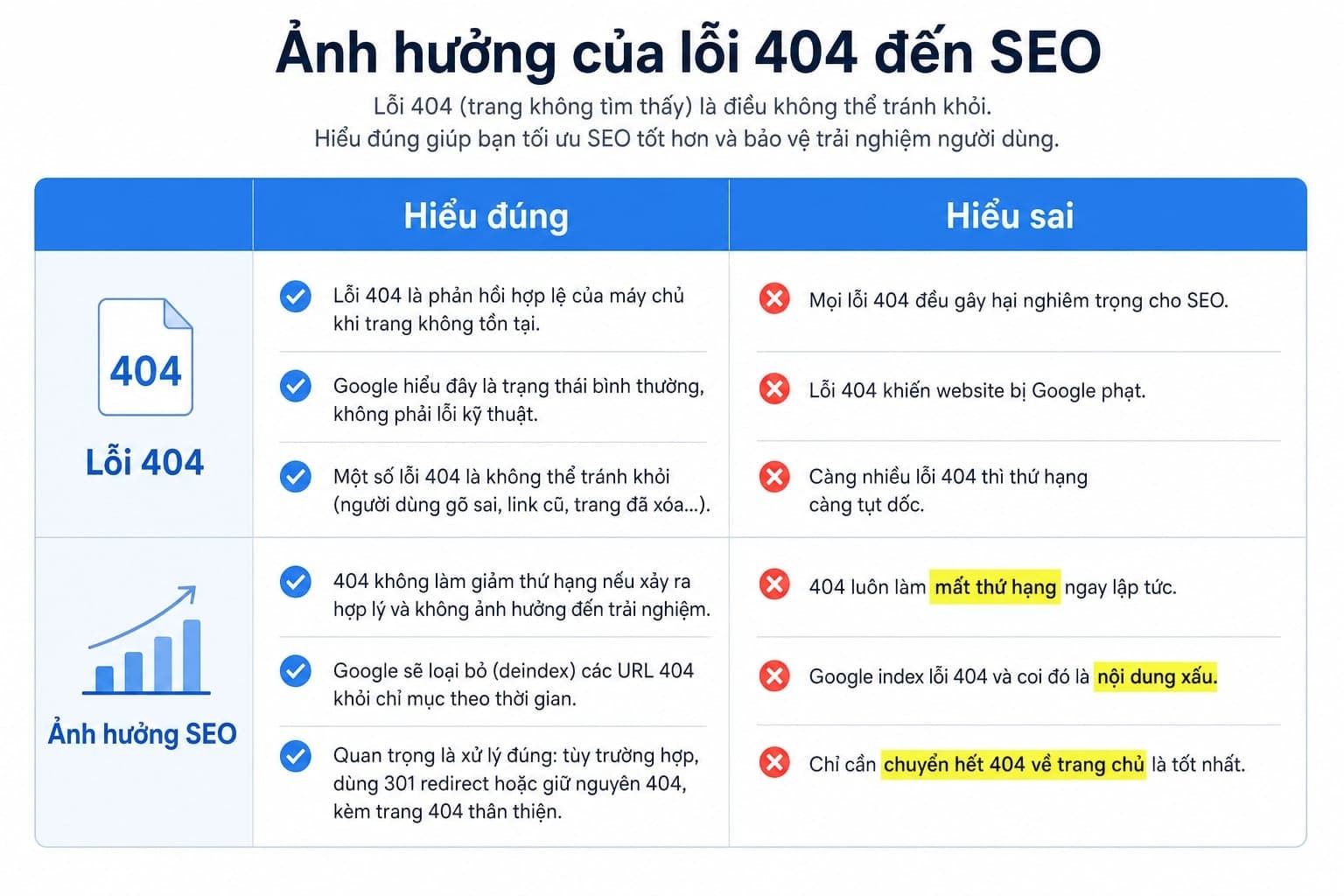 Lỗi 404 có ảnh hưởng đến SEO