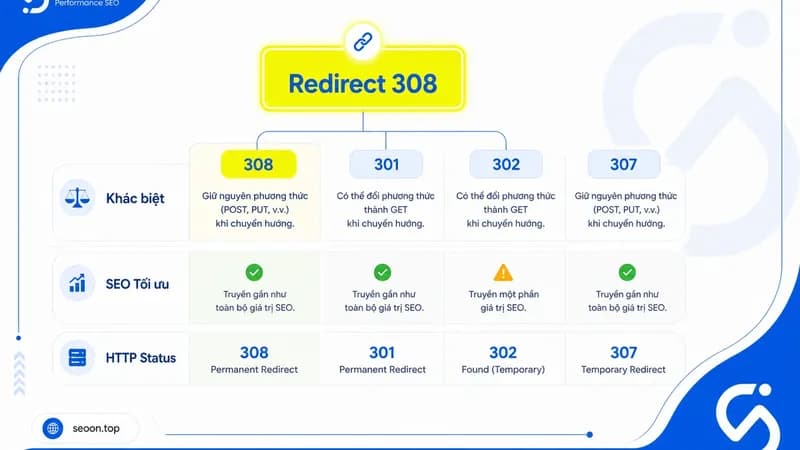 Phân biệt Redirect 308 với 301, 302, 307