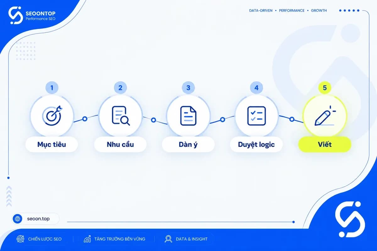 Luồng bàn giao minh họa: xác định mục tiêu → đối chiếu nhu cầu → lập outline → duyệt logic → viết.
