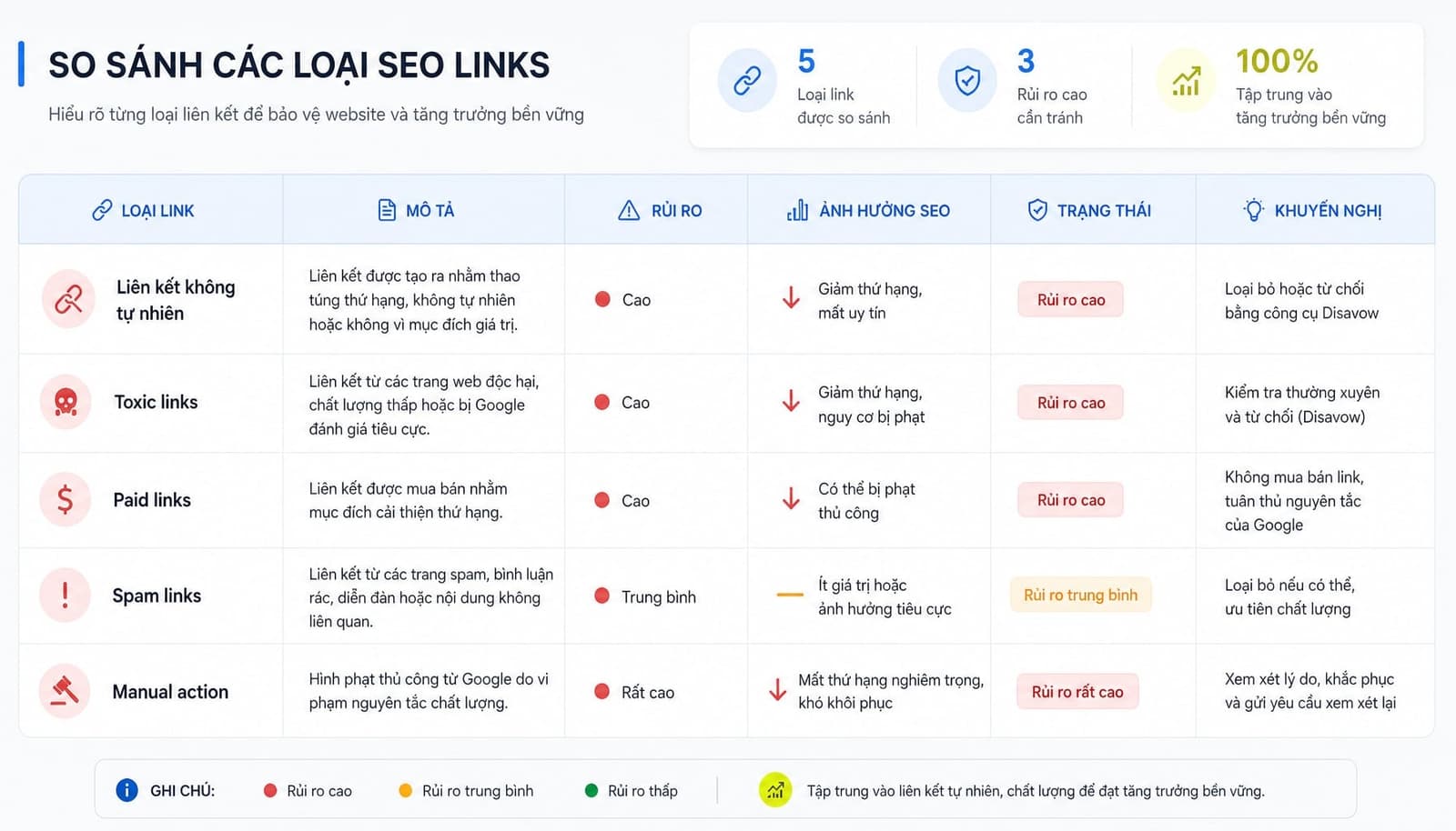 Phân biệt liên kết không tự nhiên với link xấu, link spam và paid links