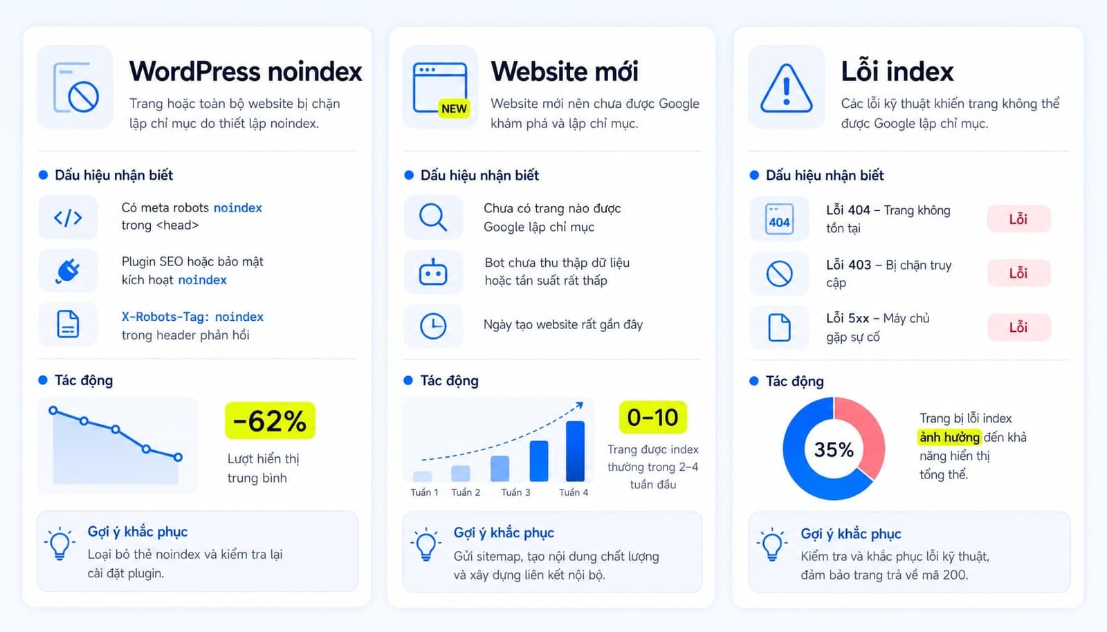 Lỗi website không index thường gặp ở WordPress và web mới launch