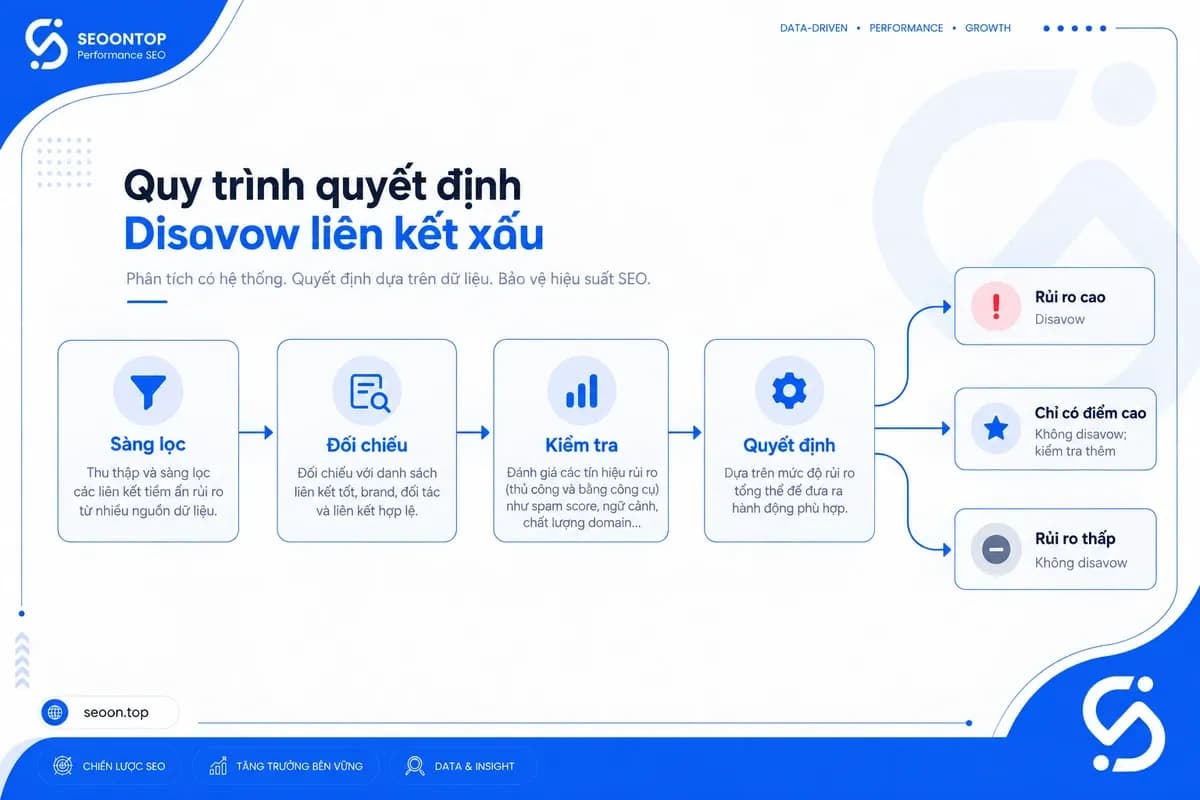 Quy trình đánh giá trước khi từ chối liên kết.