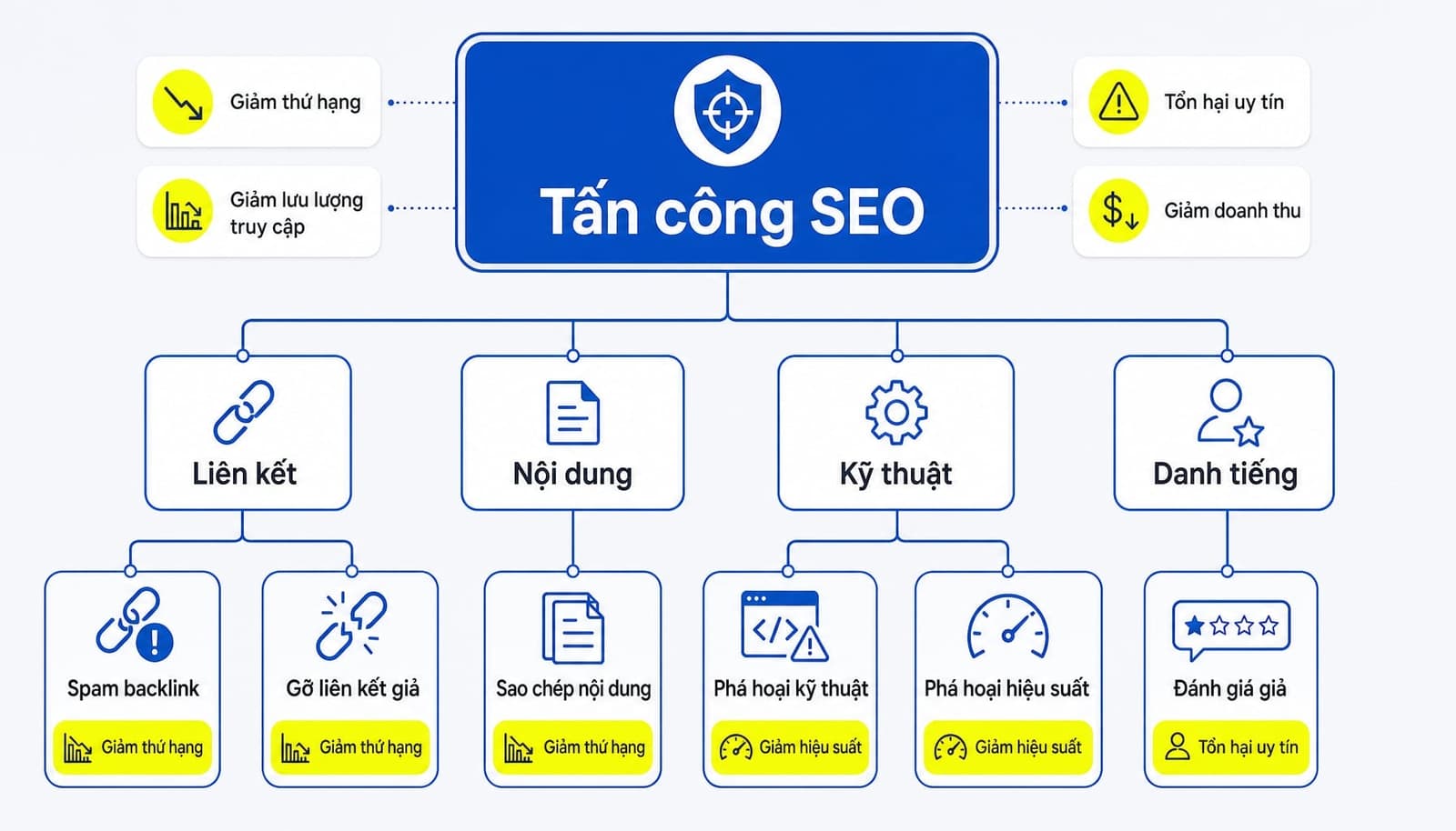 Negative SEO là gì? Cách nhận biết và phòng tránh hiệu quả