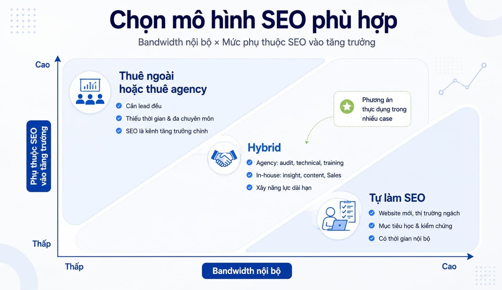 Framework chọn mô hình tự làm SEO thuê ngoài hay hybrid