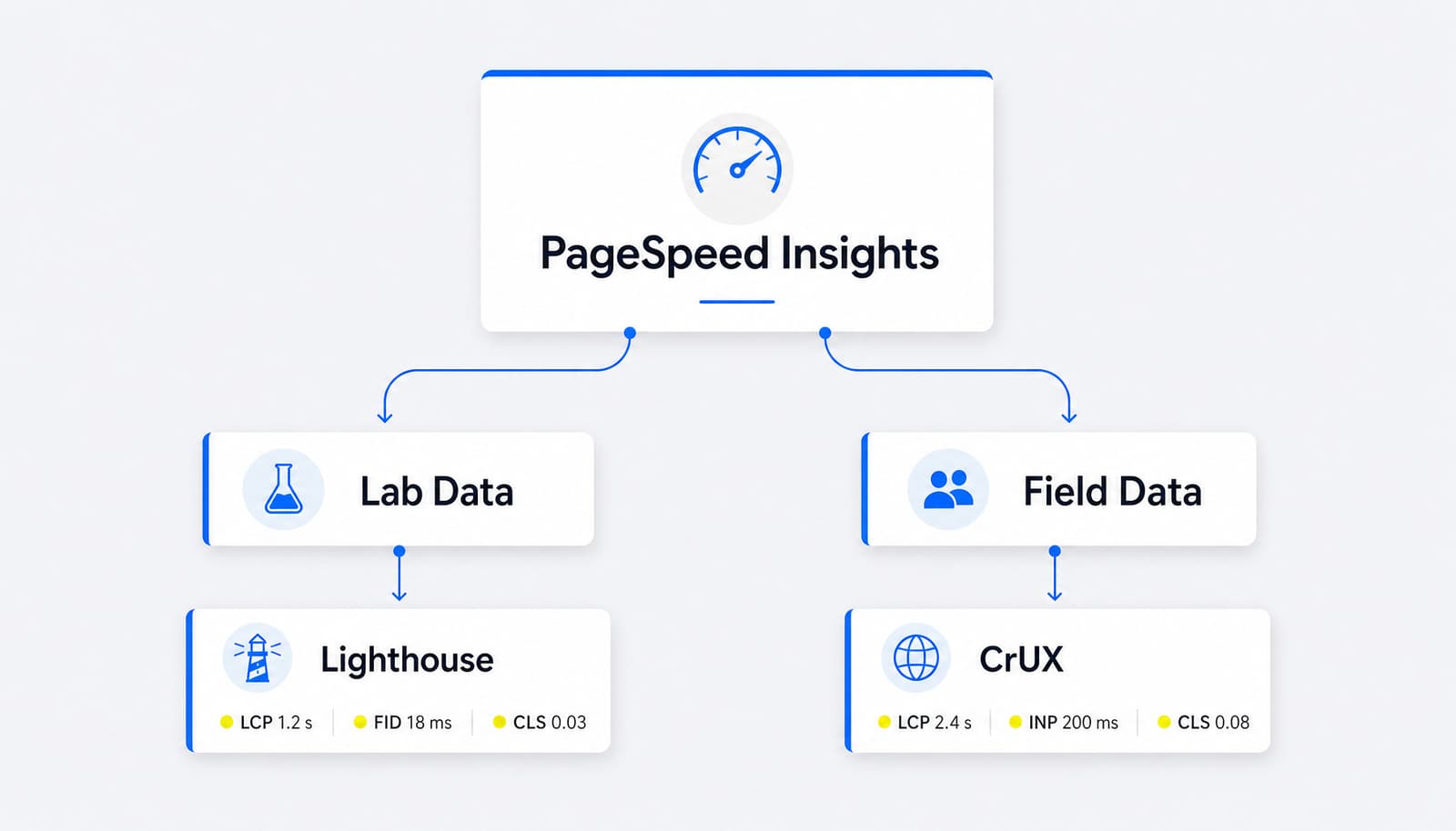 PageSpeed Insights sử dụng Lighthouse và CrUX
