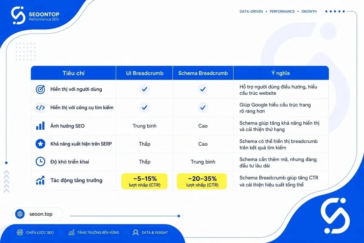 So sánh breadcrumb navigation và breadcrumb structured data