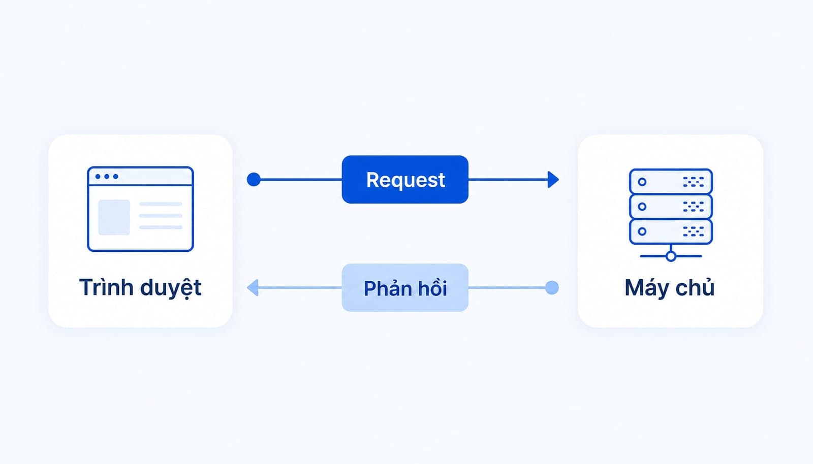HTTP hoạt động theo mô hình request response