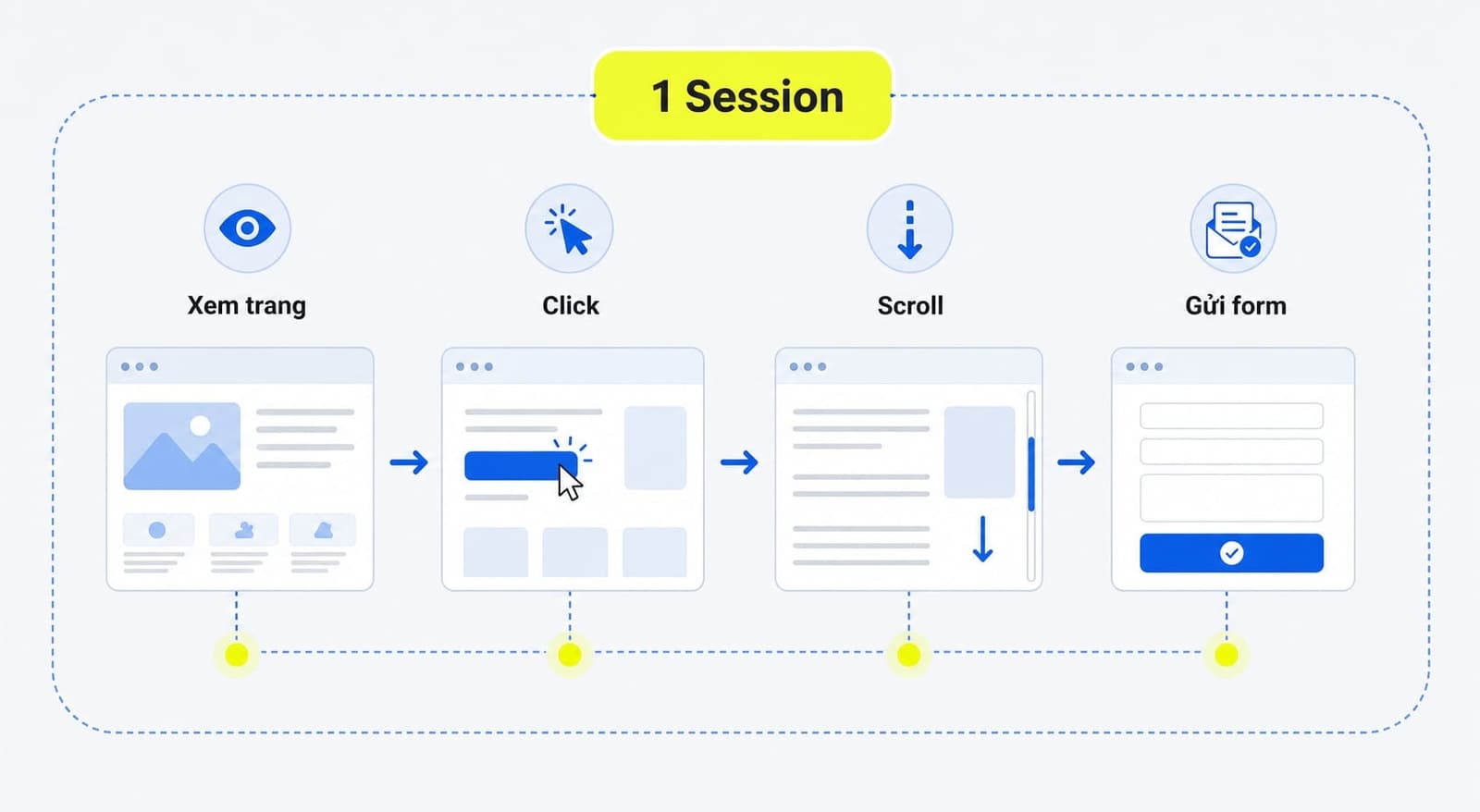 Session là một phiên truy cập gồm nhiều hành động liên tiếp