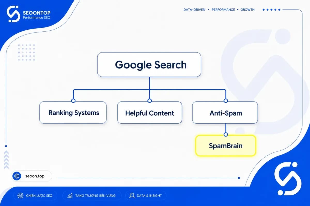 Sơ đồ SpamBrain trong hệ thống chống spam của Google
