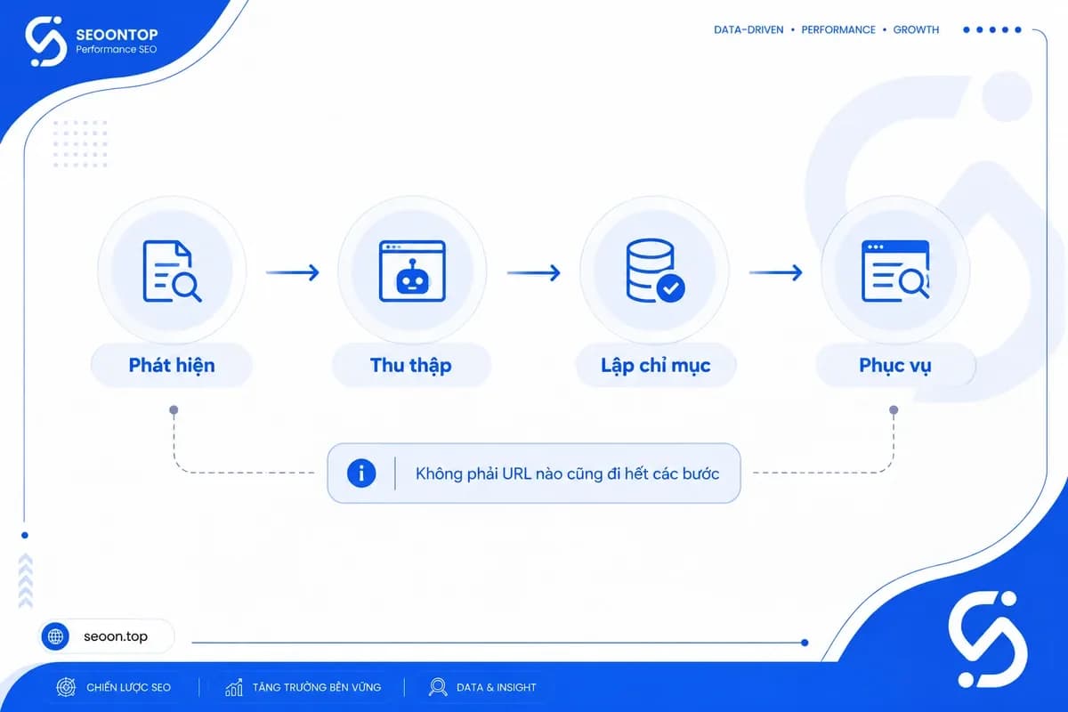Phân biệt phát hiện URL, thu thập dữ liệu và lập chỉ mục