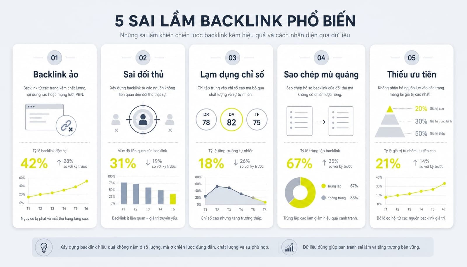 5 sai lầm thường gặp khi kiểm tra backlink đối thủ