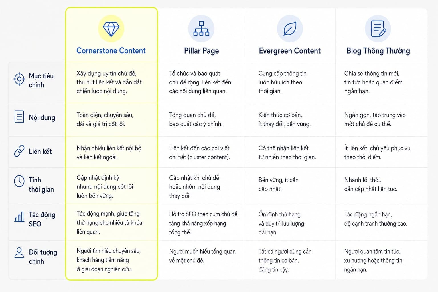 Bảng phân biệt cornerstone content với pillar page và evergreen content