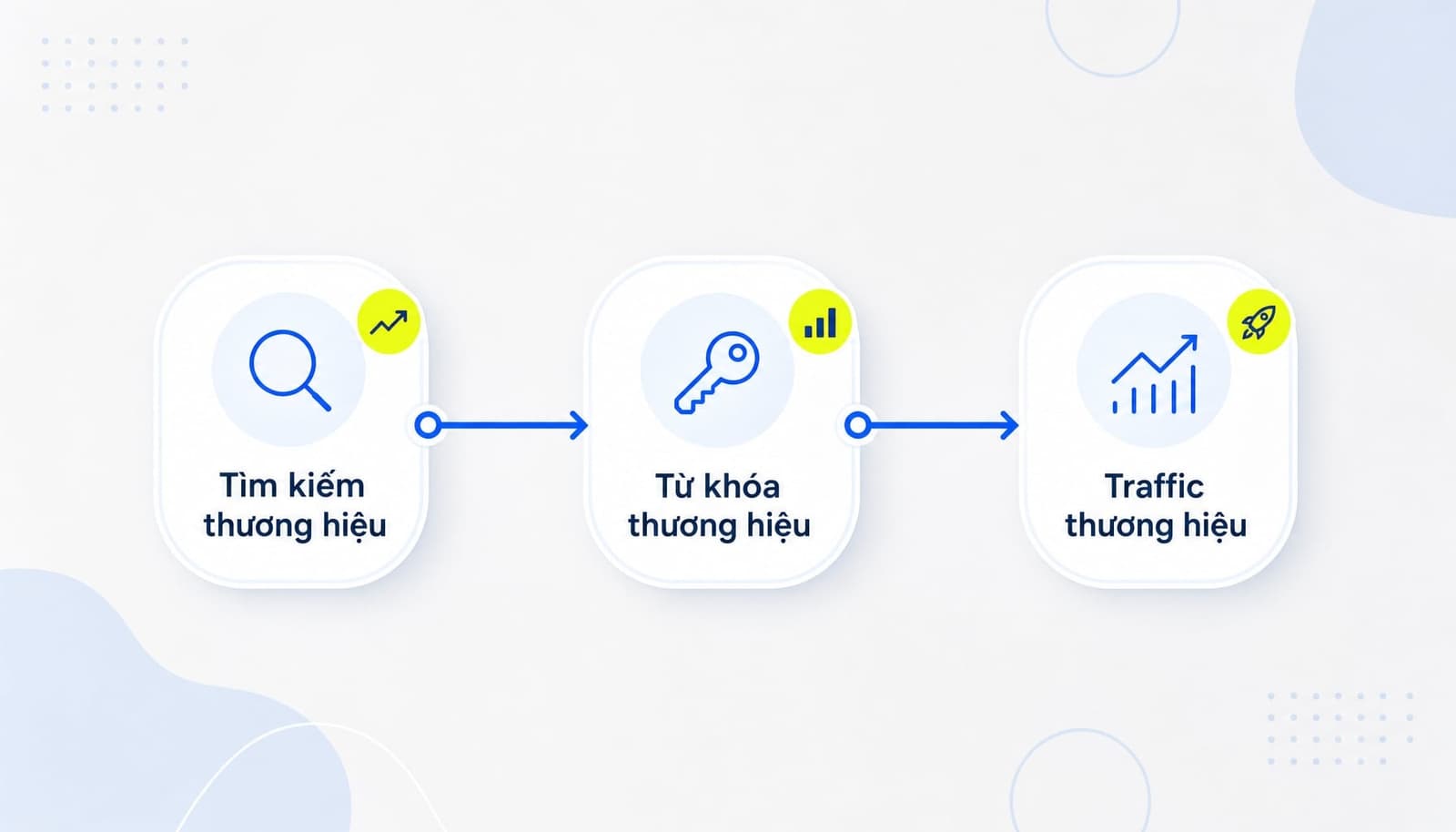Mối quan hệ Branded search, Branded keywords và Branded traffic