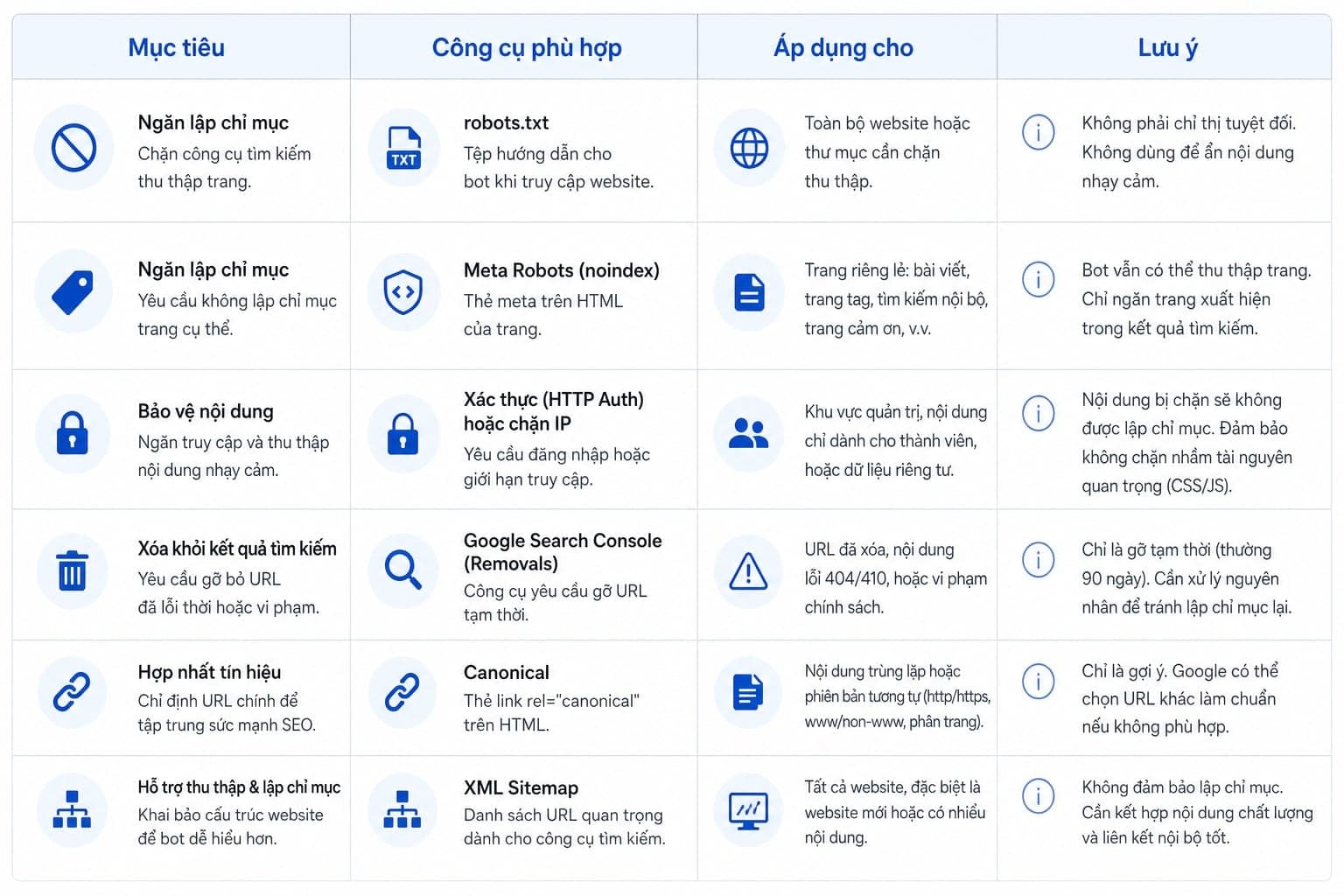 Bảng so sánh X-Robots-Tag, robots.txt và meta robots
