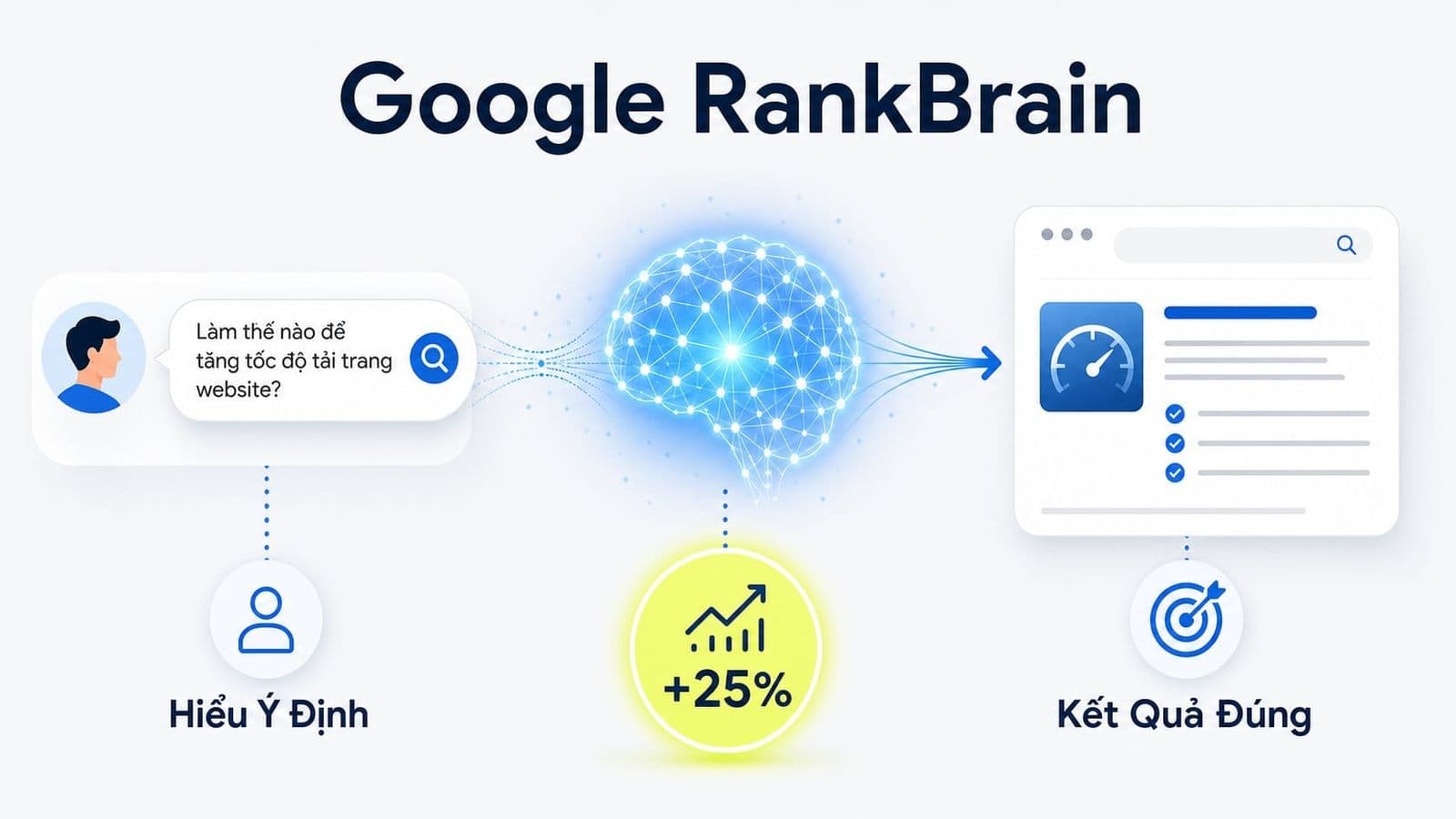 Google RankBrain là một thành phần trong hệ thống tìm kiếm của Google