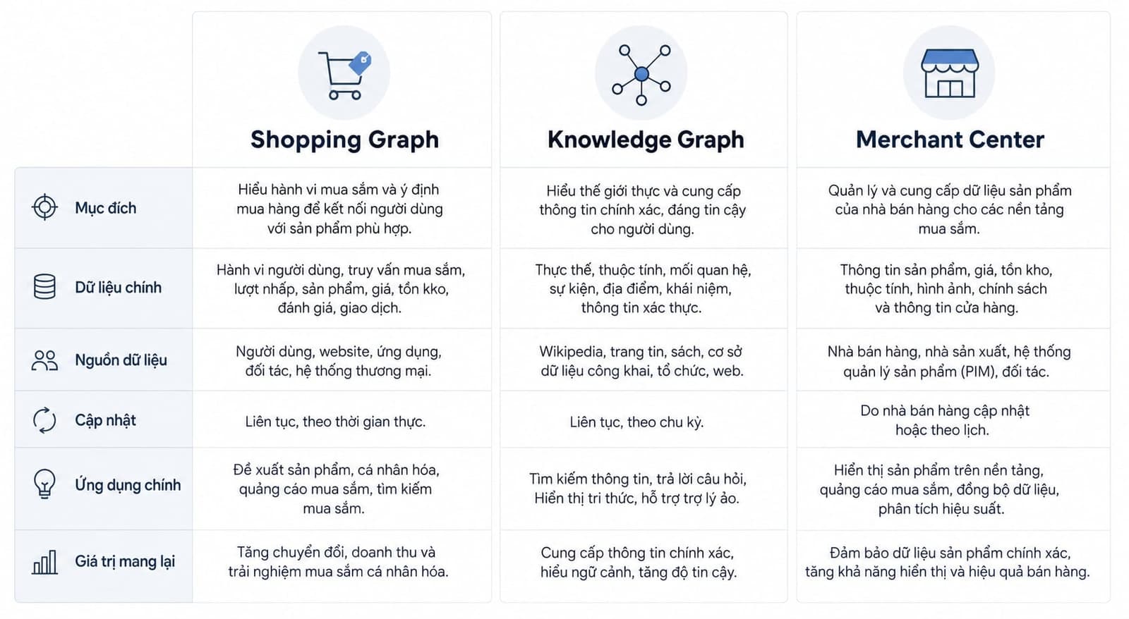 Bảng so sánh Shopping Graph, Knowledge Graph và Merchant Center