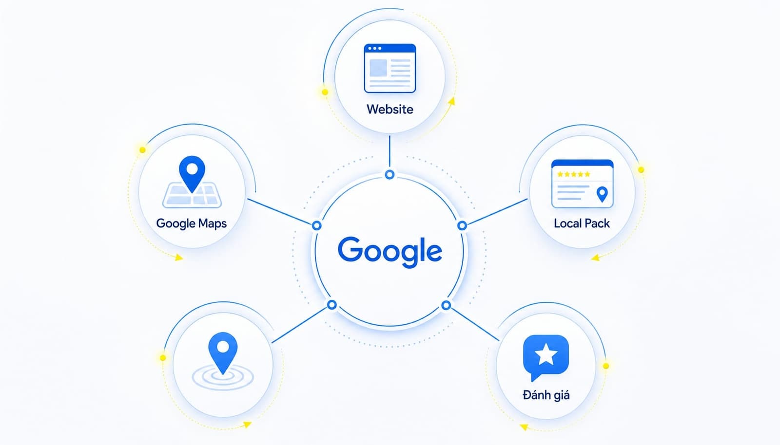 Local SEO là tổng hòa của nhiều tín hiệu xác thực