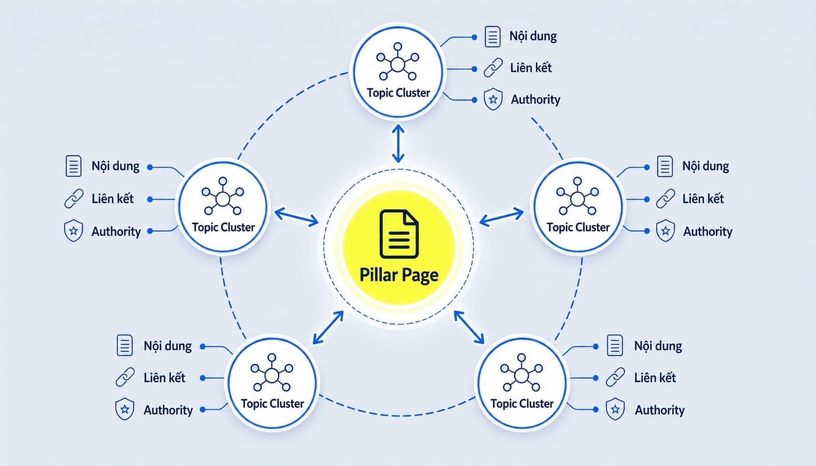 Mô hình pillar page và topic cluster trong SEO