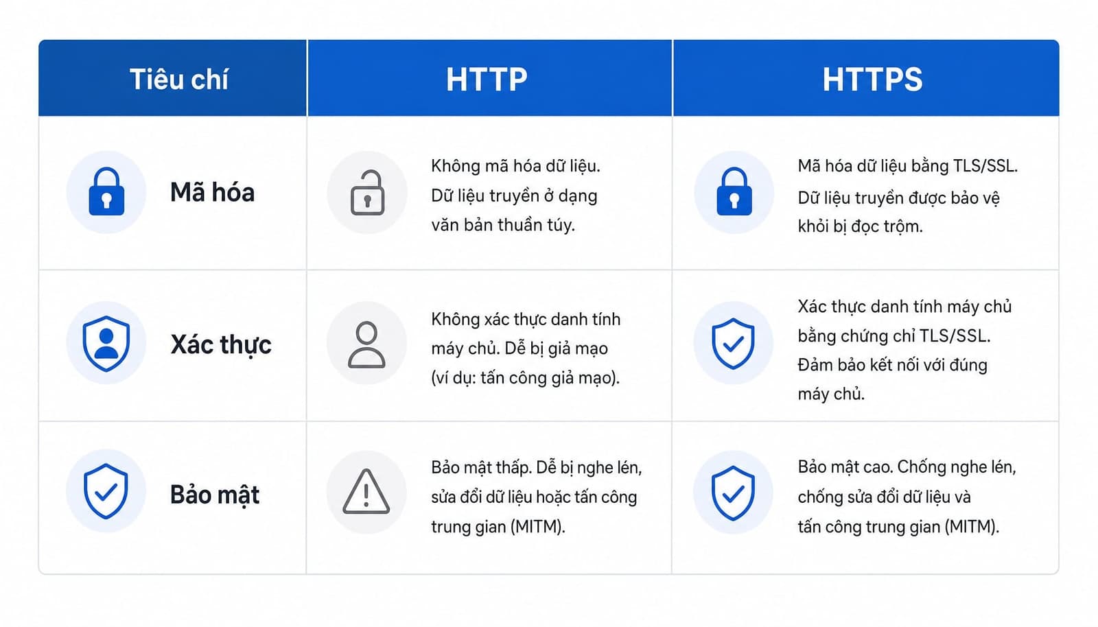 Bảng so sánh HTTP và HTTPS