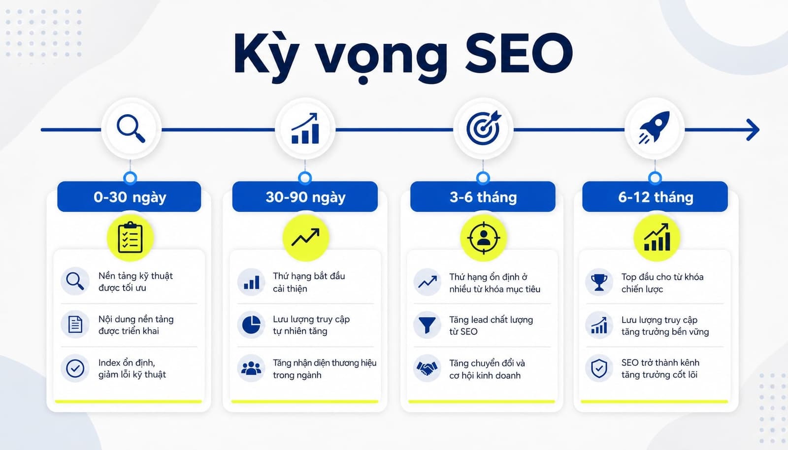 Timeline SEO 30 ngày 90 ngày 6 tháng 12 tháng
